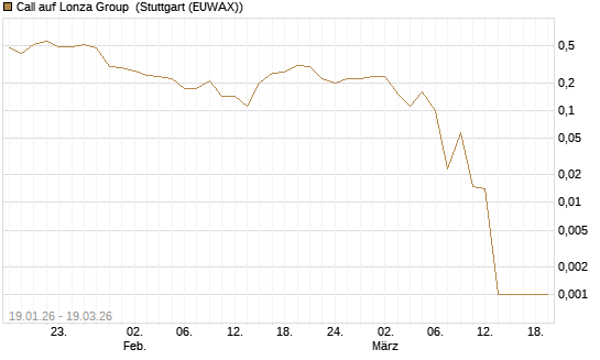 Call auf Lonza Group [BNP Paribas Emissions- und Handelsges.] Chart