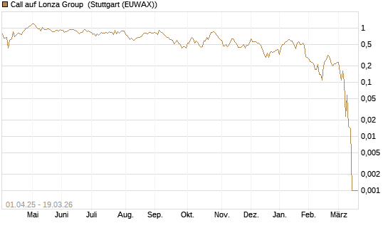 Call auf Lonza Group [BNP Paribas Emissions- und Handelsges.] Chart