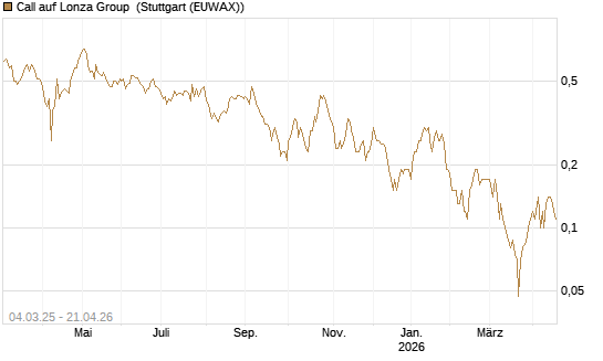 Call auf Lonza Group [BNP Paribas Emissions- und Handelsges.] Chart