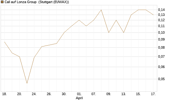 Call auf Lonza Group [BNP Paribas Emissions- und Handelsges.] Chart