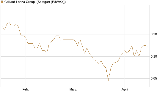 Call auf Lonza Group [BNP Paribas Emissions- und Handelsges.] Chart
