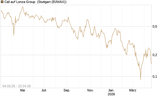 Call auf Lonza Group [BNP Paribas Emissions- und Handelsges.] Chart