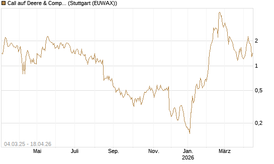 Call auf Deere & Company 	 [BNP Paribas Emissions- und Handelsges.] Chart
