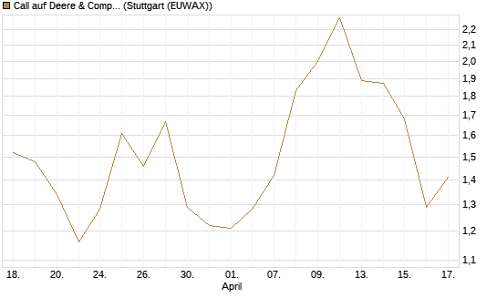 Call auf Deere & Company 	 [BNP Paribas Emissions- und Handelsges.] Chart