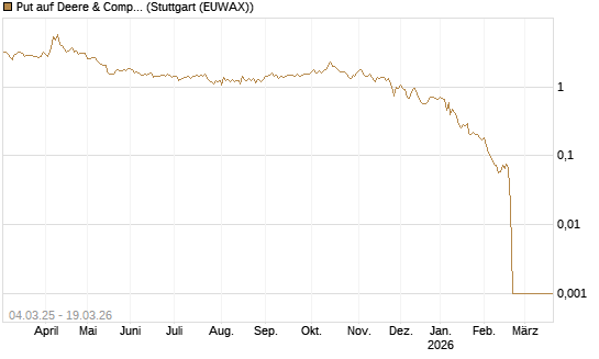 Put auf Deere & Company 	 [BNP Paribas Emissions- und Handelsges.] Chart