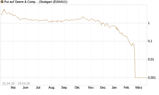 Put auf Deere & Company 	 [BNP Paribas Emissions- und Handelsges.] Chart