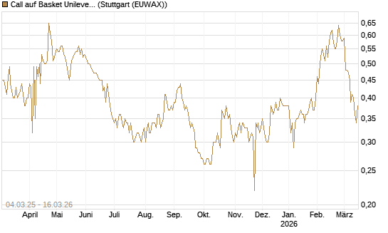 Call auf Basket Unilever, TMICC [BNP Paribas Emissions- und Handelsges.] Chart