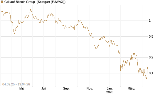 Call auf Bitcoin Group [DZ BANK AG] Chart