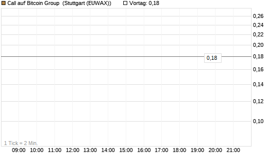 Call auf Bitcoin Group [DZ BANK AG] Chart