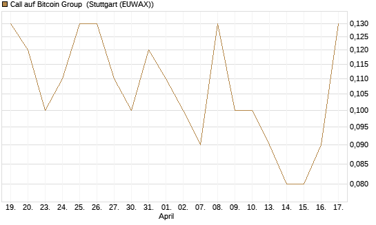 Call auf Bitcoin Group [DZ BANK AG] Chart