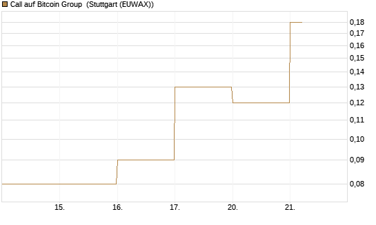 Call auf Bitcoin Group [DZ BANK AG] Chart