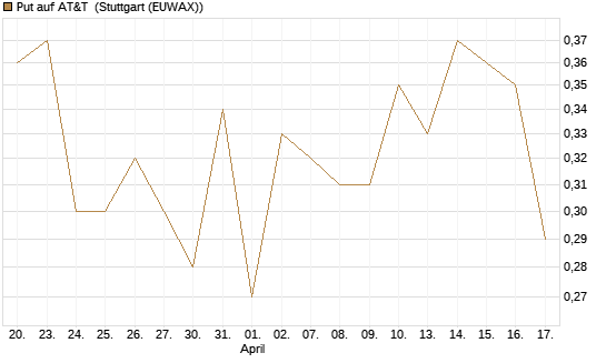 Put auf AT&T [BNP Paribas Emissions- und Handelsges.] Chart