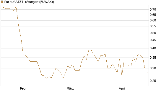 Put auf AT&T [BNP Paribas Emissions- und Handelsges.] Chart