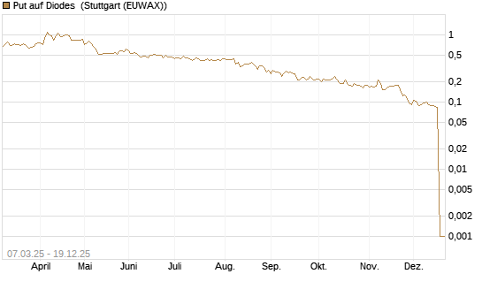 Put auf Diodes [Morgan Stanley & Co. Int. plc] Chart