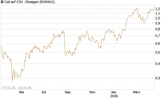 Call auf CSX [Morgan Stanley & Co. Int. plc] Chart