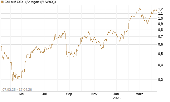 Call auf CSX [Morgan Stanley & Co. Int. plc] Chart