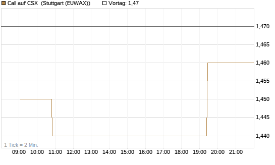 Call auf CSX [Morgan Stanley & Co. Int. plc] Chart