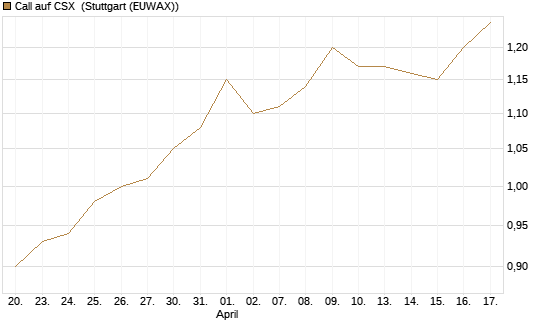 Call auf CSX [Morgan Stanley & Co. Int. plc] Chart