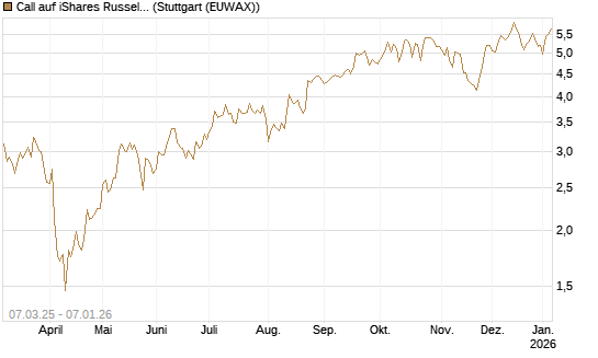 Call auf iShares Russel 2000 ETF [Morgan Stanley & Co. Int. plc] Chart