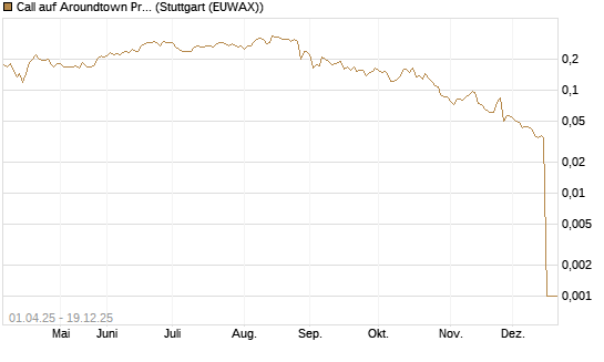 Call auf Aroundtown Property Holdings [Morgan Stanley & Co. Int. plc] Chart