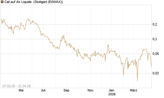 Call auf Air Liquide [Morgan Stanley & Co. Int. plc] Chart