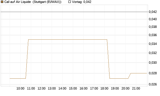 Call auf Air Liquide [Morgan Stanley & Co. Int. plc] Chart