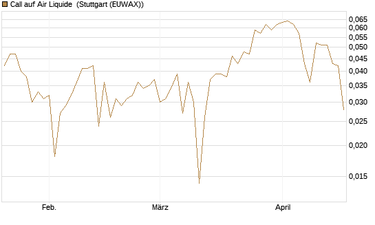 Call auf Air Liquide [Morgan Stanley & Co. Int. plc] Chart