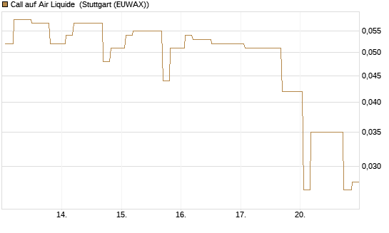 Call auf Air Liquide [Morgan Stanley & Co. Int. plc] Chart