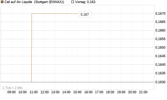 Call auf Air Liquide [Morgan Stanley & Co. Int. plc] Chart