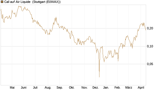 Call auf Air Liquide [Morgan Stanley & Co. Int. plc] Chart