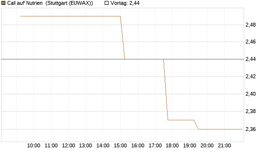Call auf Nutrien [Morgan Stanley & Co. Int. plc] Chart