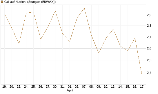 Call auf Nutrien [Morgan Stanley & Co. Int. plc] Chart