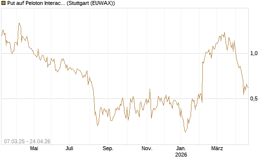 Put auf Peloton Interactive [Morgan Stanley & Co. Int. plc] Chart