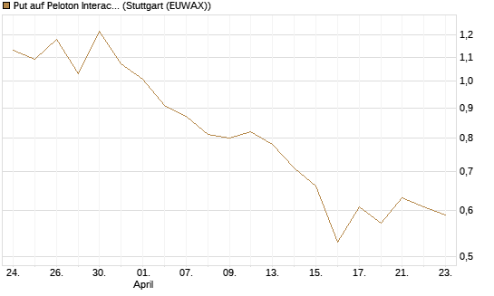 Put auf Peloton Interactive [Morgan Stanley & Co. Int. plc] Chart