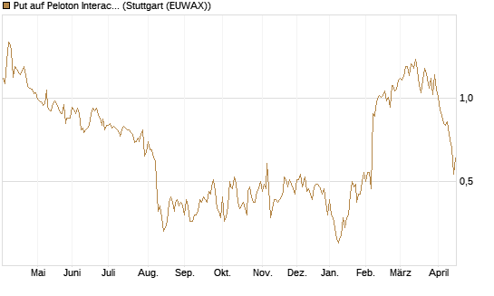 Put auf Peloton Interactive [Morgan Stanley & Co. Int. plc] Chart