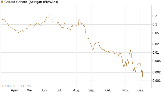 Call auf Geberit [Morgan Stanley & Co. Int. plc] Chart