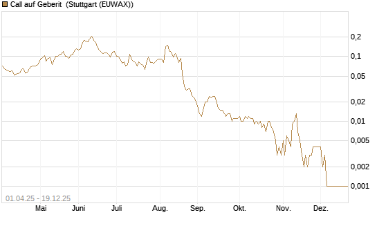 Call auf Geberit [Morgan Stanley & Co. Int. plc] Chart