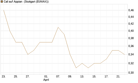 Call auf Appian [Morgan Stanley & Co. Int. plc] Chart
