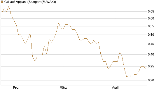 Call auf Appian [Morgan Stanley & Co. Int. plc] Chart