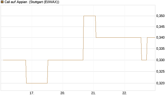 Call auf Appian [Morgan Stanley & Co. Int. plc] Chart