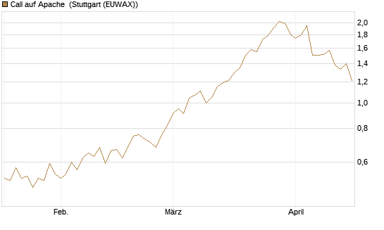 Call auf Apache [Morgan Stanley & Co. Int. plc] Chart