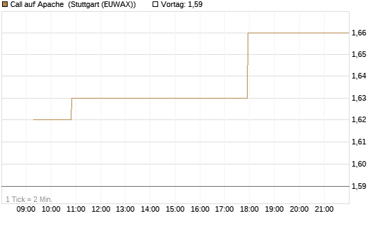 Call auf Apache [Morgan Stanley & Co. Int. plc] Chart