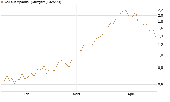 Call auf Apache [Morgan Stanley & Co. Int. plc] Chart