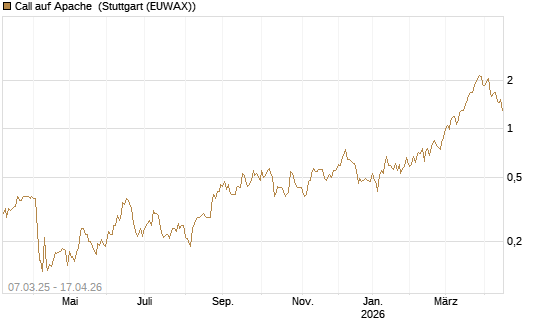 Call auf Apache [Morgan Stanley & Co. Int. plc] Chart