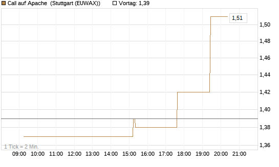 Call auf Apache [Morgan Stanley & Co. Int. plc] Chart