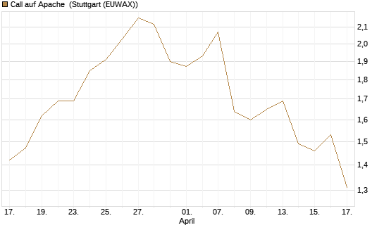 Call auf Apache [Morgan Stanley & Co. Int. plc] Chart