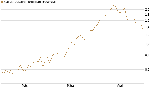Call auf Apache [Morgan Stanley & Co. Int. plc] Chart
