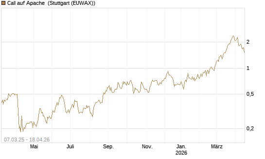 Call auf Apache [Morgan Stanley & Co. Int. plc] Chart