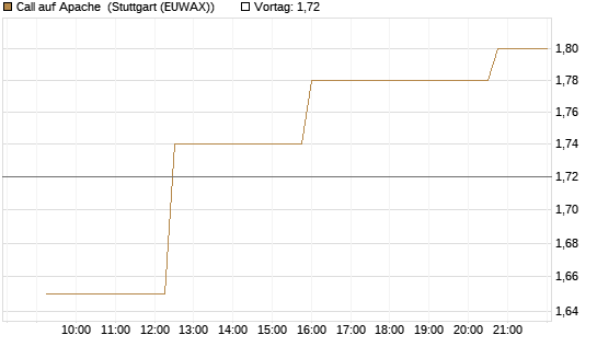 Call auf Apache [Morgan Stanley & Co. Int. plc] Chart