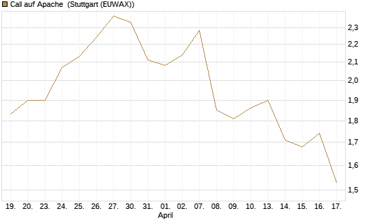 Call auf Apache [Morgan Stanley & Co. Int. plc] Chart